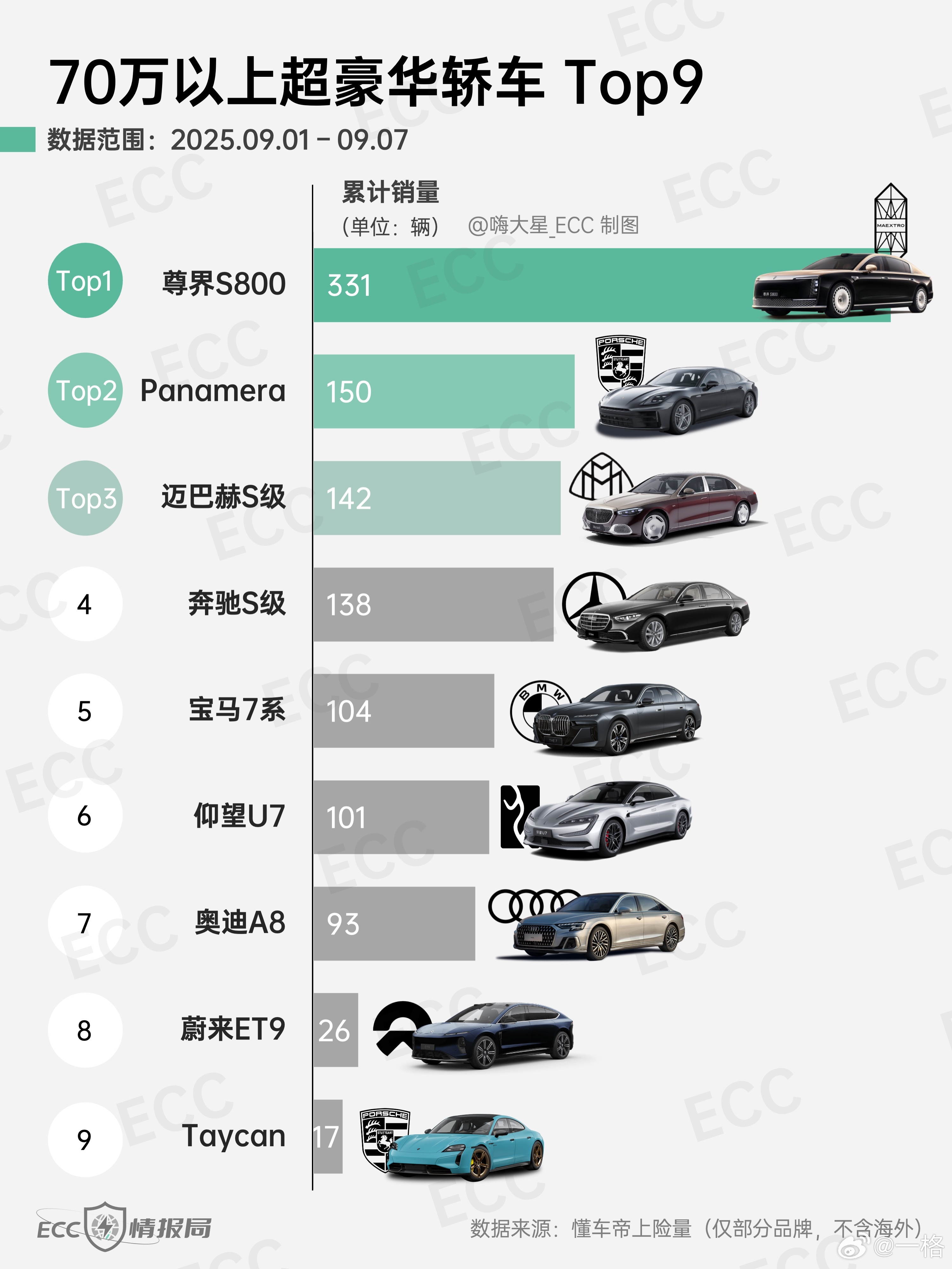[允悲]鸿蒙智行的百万级豪车，遇到的最大困难居然是产能跟不上… 尊界S800获超