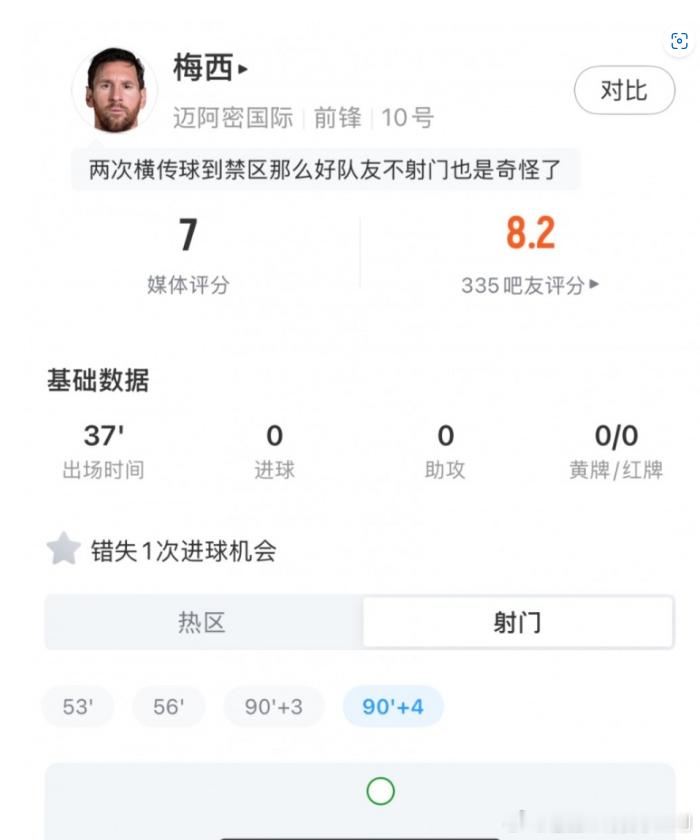 梅西回归首秀数据：出战37分钟获评7分，错失1次进球机会 