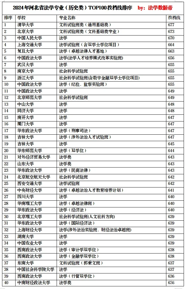 河北2024历史类法学投档线top100