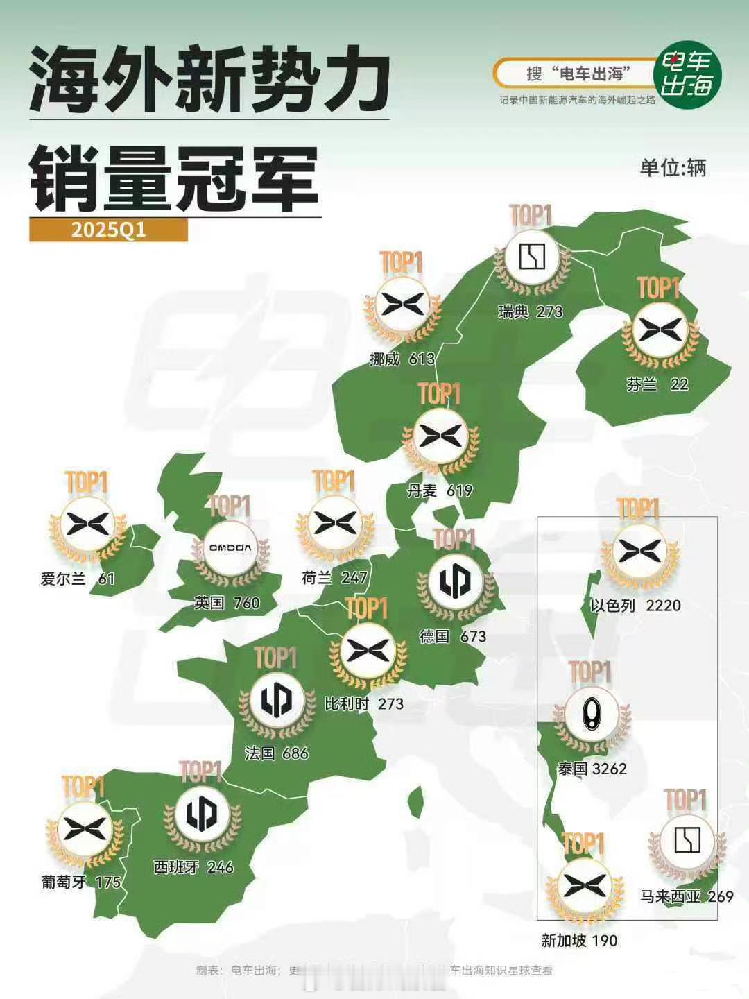 2025年第一季度，小鹏汽车以 7,615 辆的出口量强势登顶新势力出海榜首，海