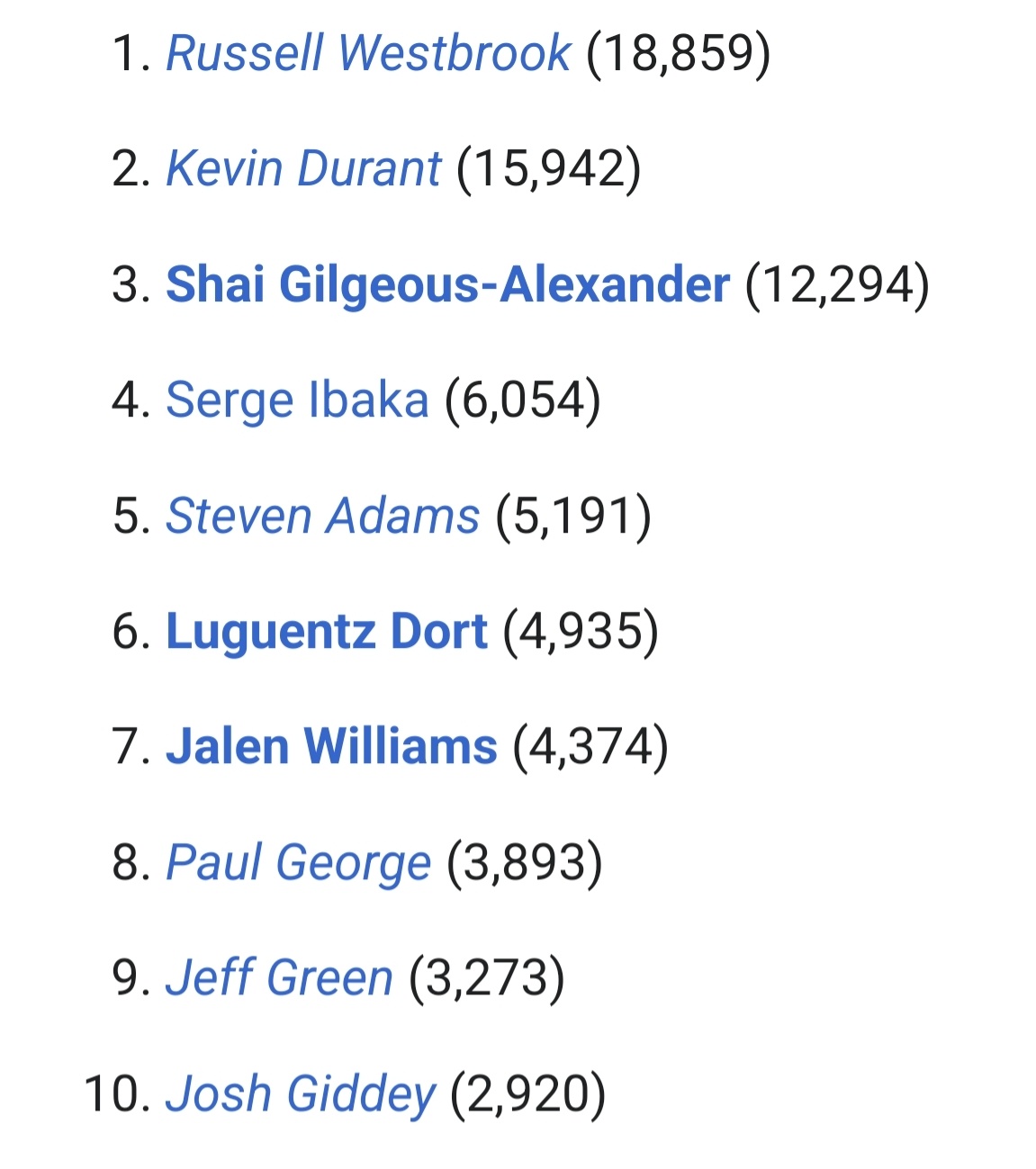 切特已经在雷霆砍下2915分，超越阿龙维金斯上升至雷霆队史第十一位，距离超越吉迪