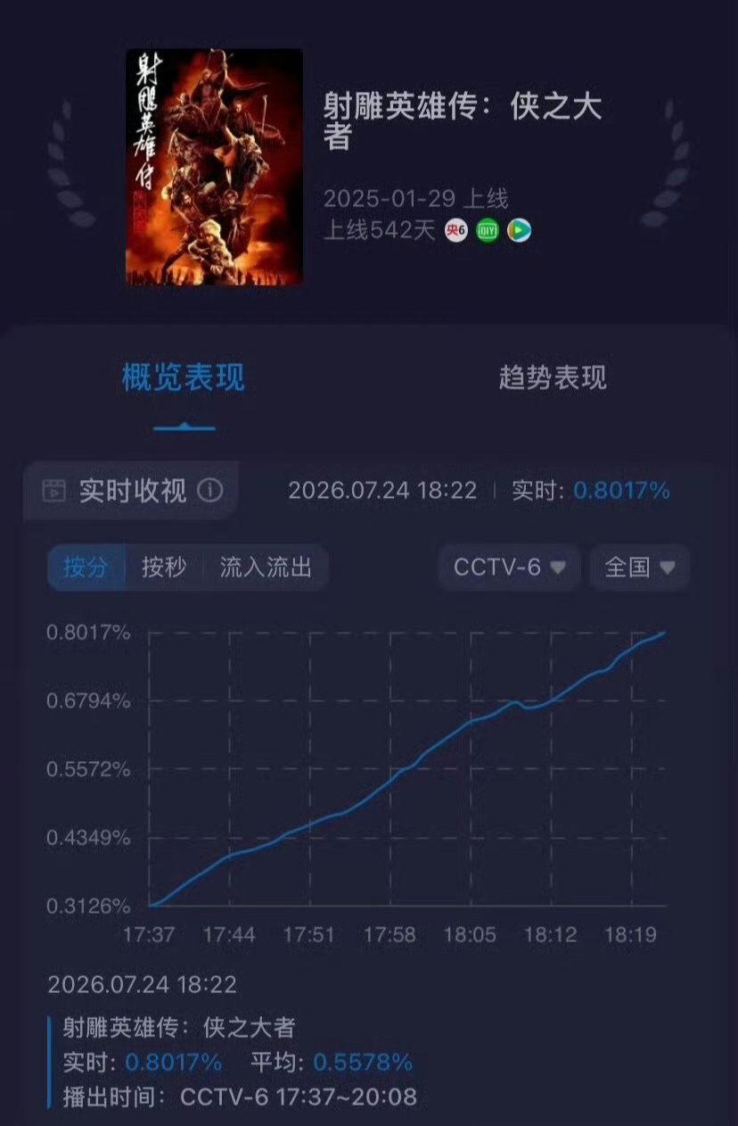 射雕英雄传侠之大者全网收视榜还是太能打了！我超喜欢雨夜里重逢那个镜头 