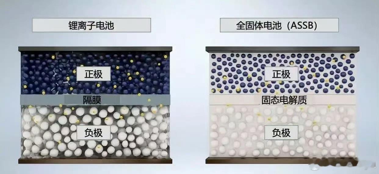 电车寿命几乎就是电池寿命，传统液态锂电池撑个8-10年，换电池费用堪比半台新车。