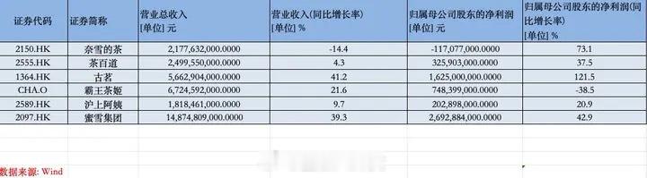 新茶饮企业上半年冷热不均：蜜雪赚了26.9亿，奈雪仍处关店调整期[并不简单] ​