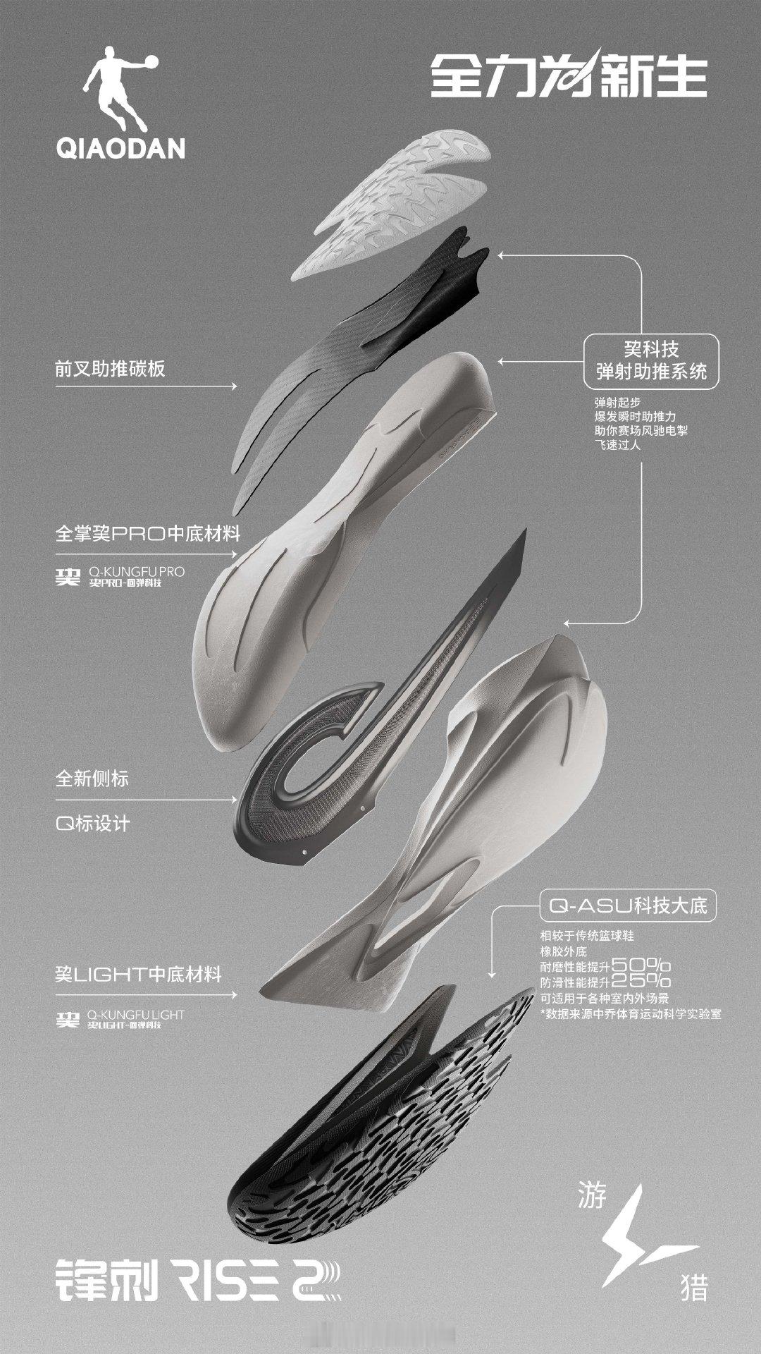 看来在乔丹轻鴻跑鞋侧面见到的“Q标”将正式成为中乔新的识别标识。最新蜂刺篮球鞋的