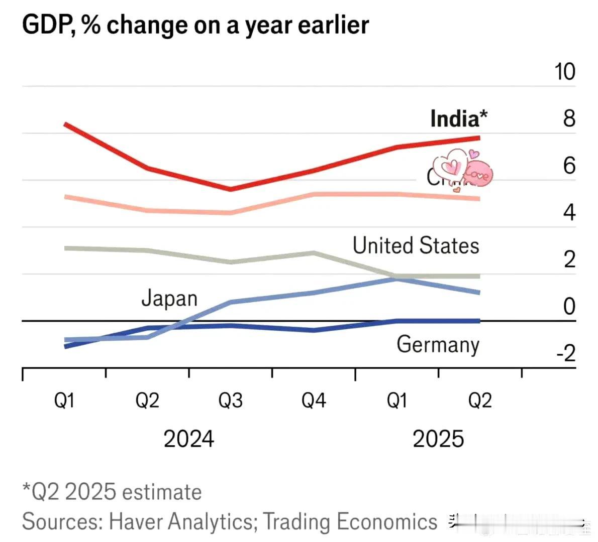 印度2季度经济数据出炉，GDP 增速7.4%，在世界主要经济体里最高。
现在与美