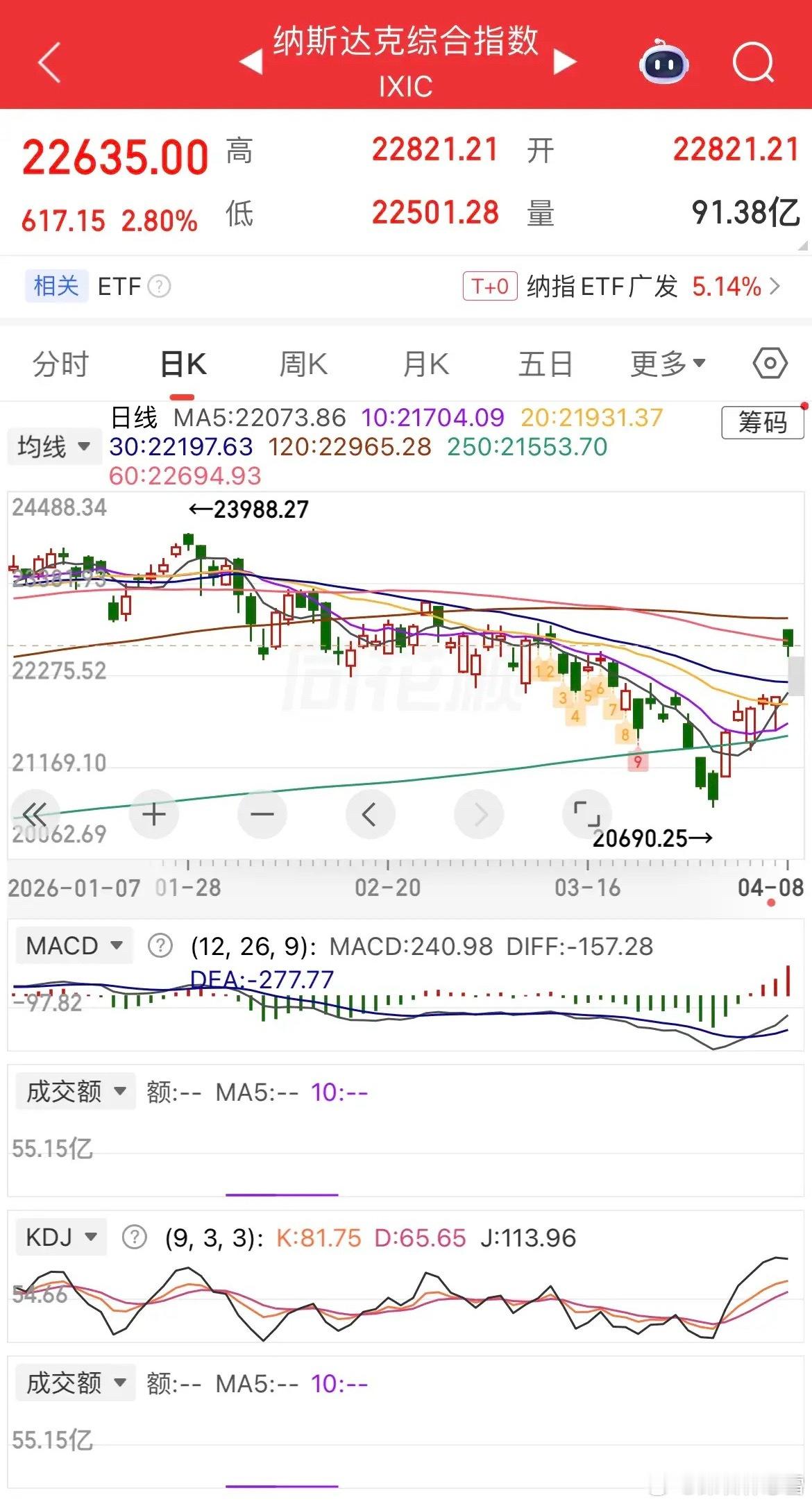 外围全线狂欢，A股冲击4000点，科技主线再迎催化昨夜全球市场集体走强，美股三大