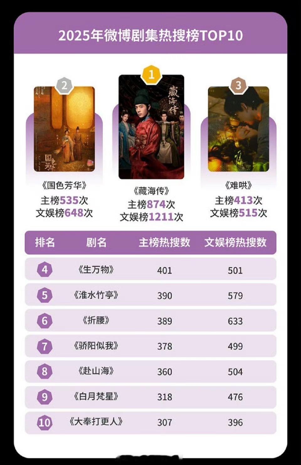 剧集影响力板块上榜的有: 