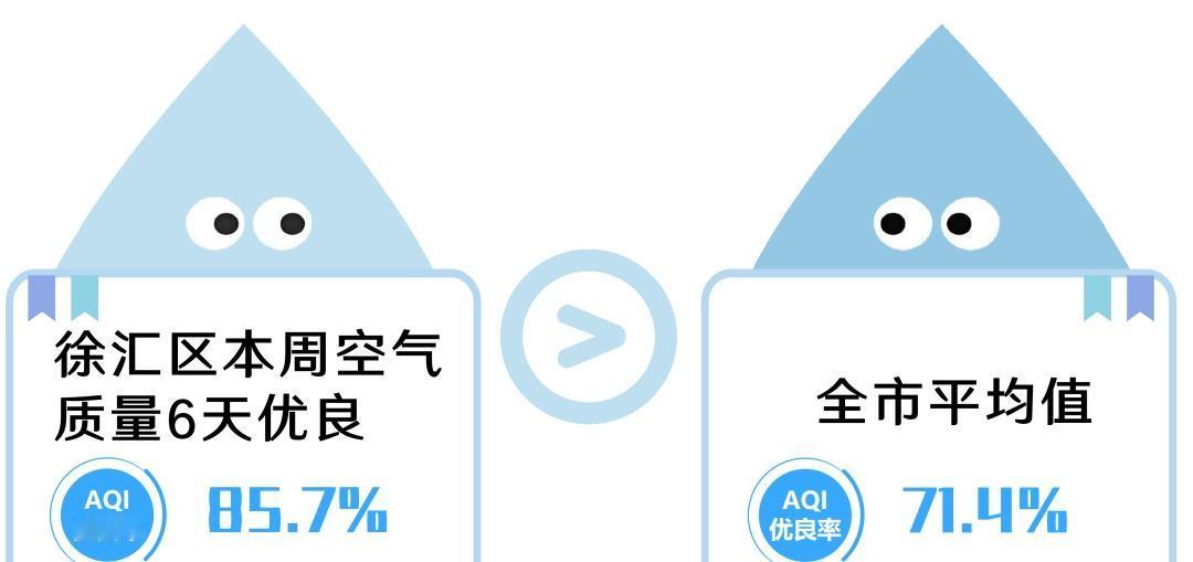 【臭氧浓度升高，易感人群注意防护】受紫外线辐射和外来污染输送影响，徐汇区上周（5