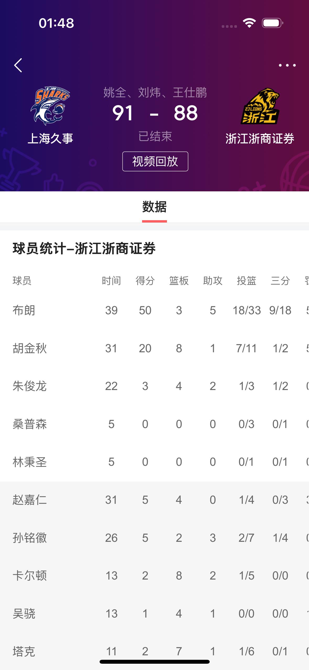浙江浙商证券男篮昨天晚上的比赛只有两名球员得分上双！

         昨天晚