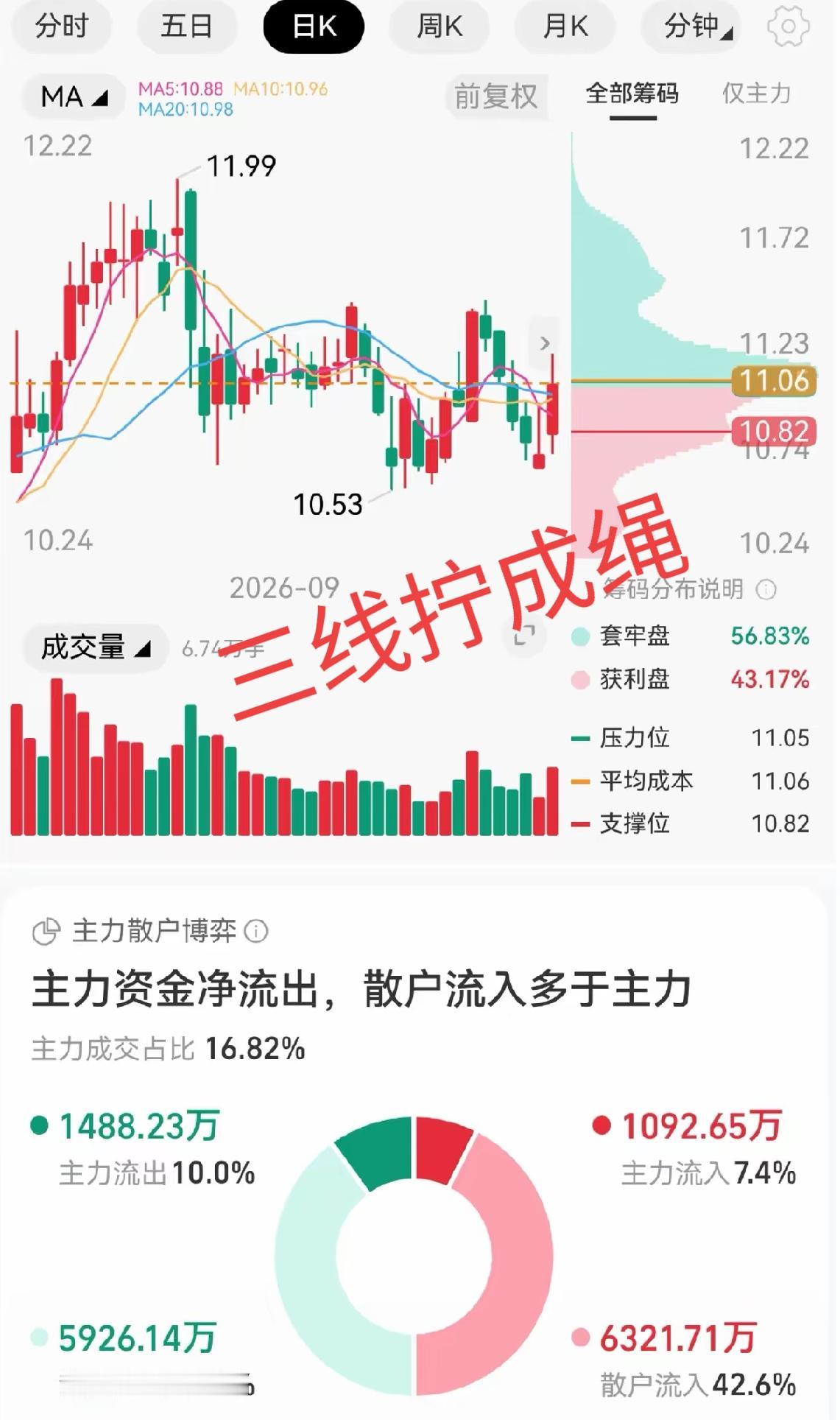 一位股民10.85元买了5000股，投入5.43万本金，节前最后一个交易日收在1
