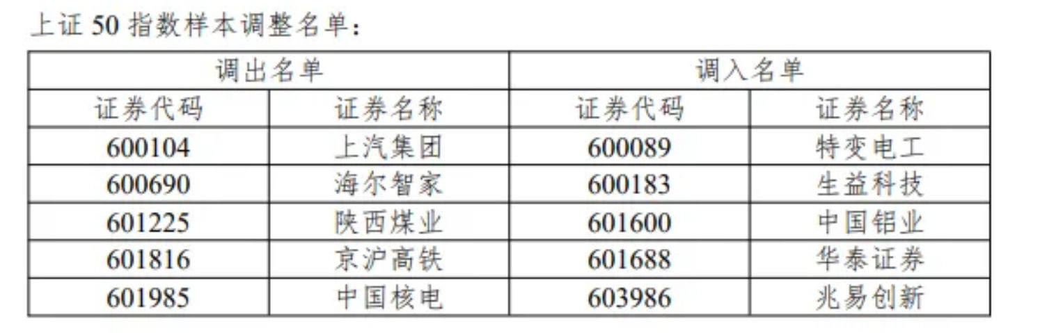 【A股重大调整来袭】A股重大调整即将生效 A股系列指数样本定期调整方案自6月12