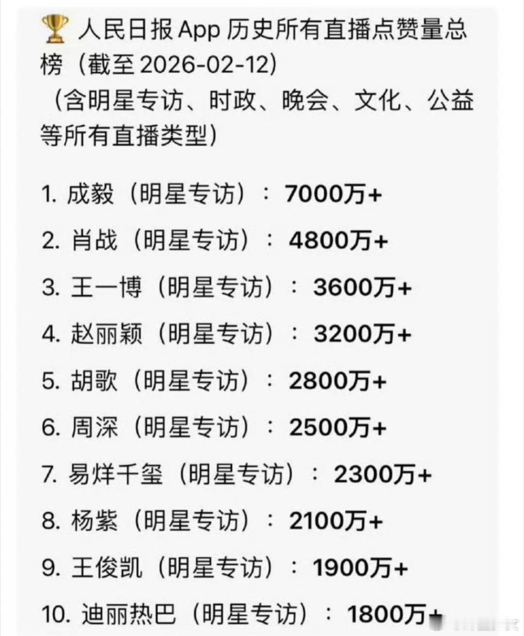 成毅人民日报APP直播点赞总榜第一成毅新华社专访观看次数包揽前二登顶人民日报点赞