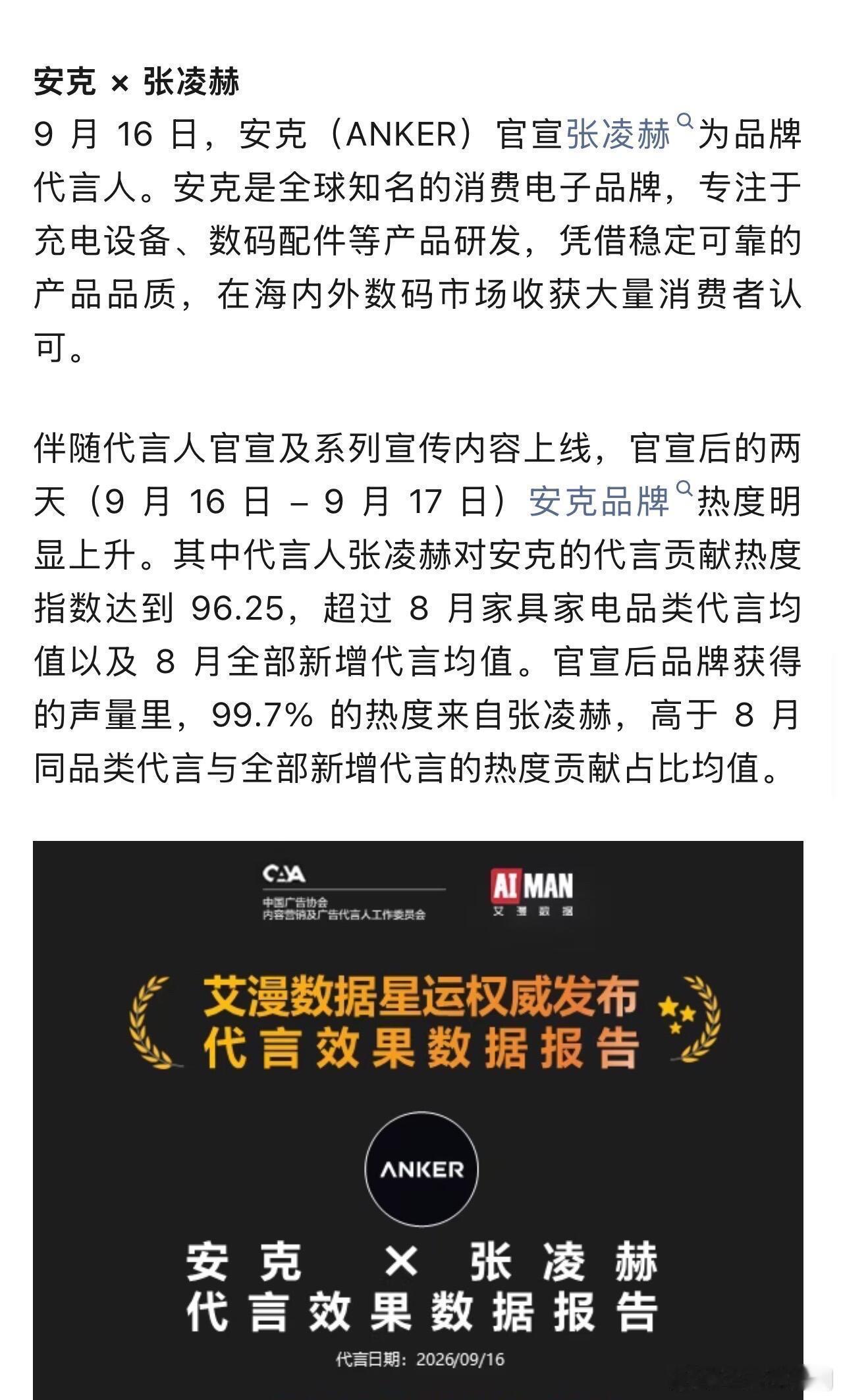 业内权威认证，张凌赫新商务官宣后品牌热度明显上升。代言贡献热度指数达到 96.2