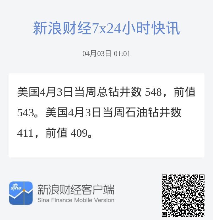 美国4月3日当周总钻井数 548，前值 543。美国4月3日当周石油钻井数 41