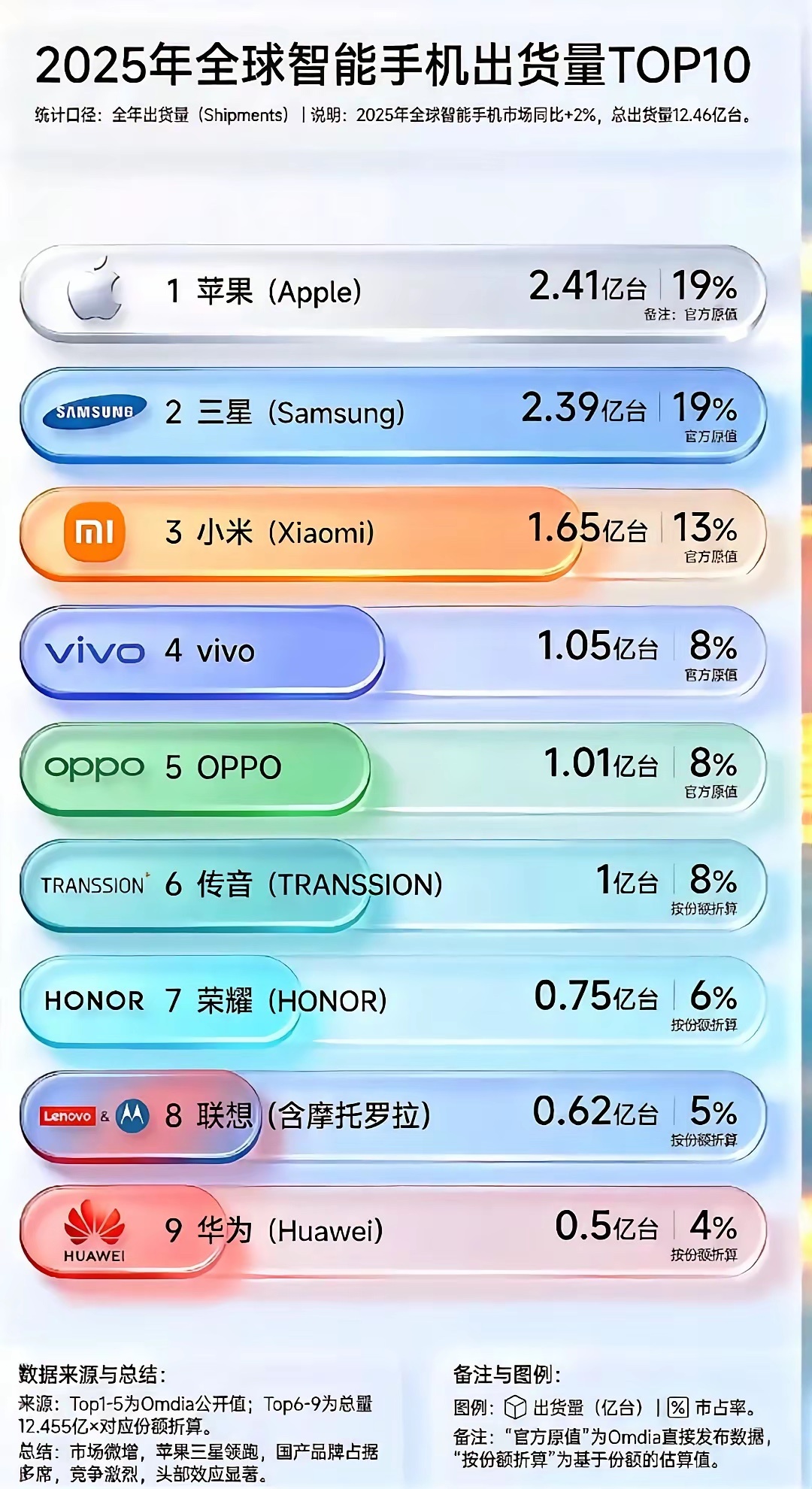 苹果和三星不出所料的占据前二，但是第三没想到是小米啊。