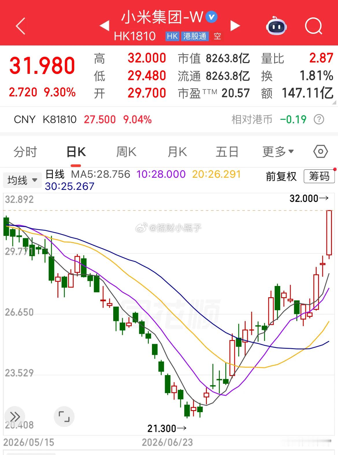 不知不觉小米股价自低点反弹接近50%。客观说，现阶段只能定义为超跌反弹，中长期趋