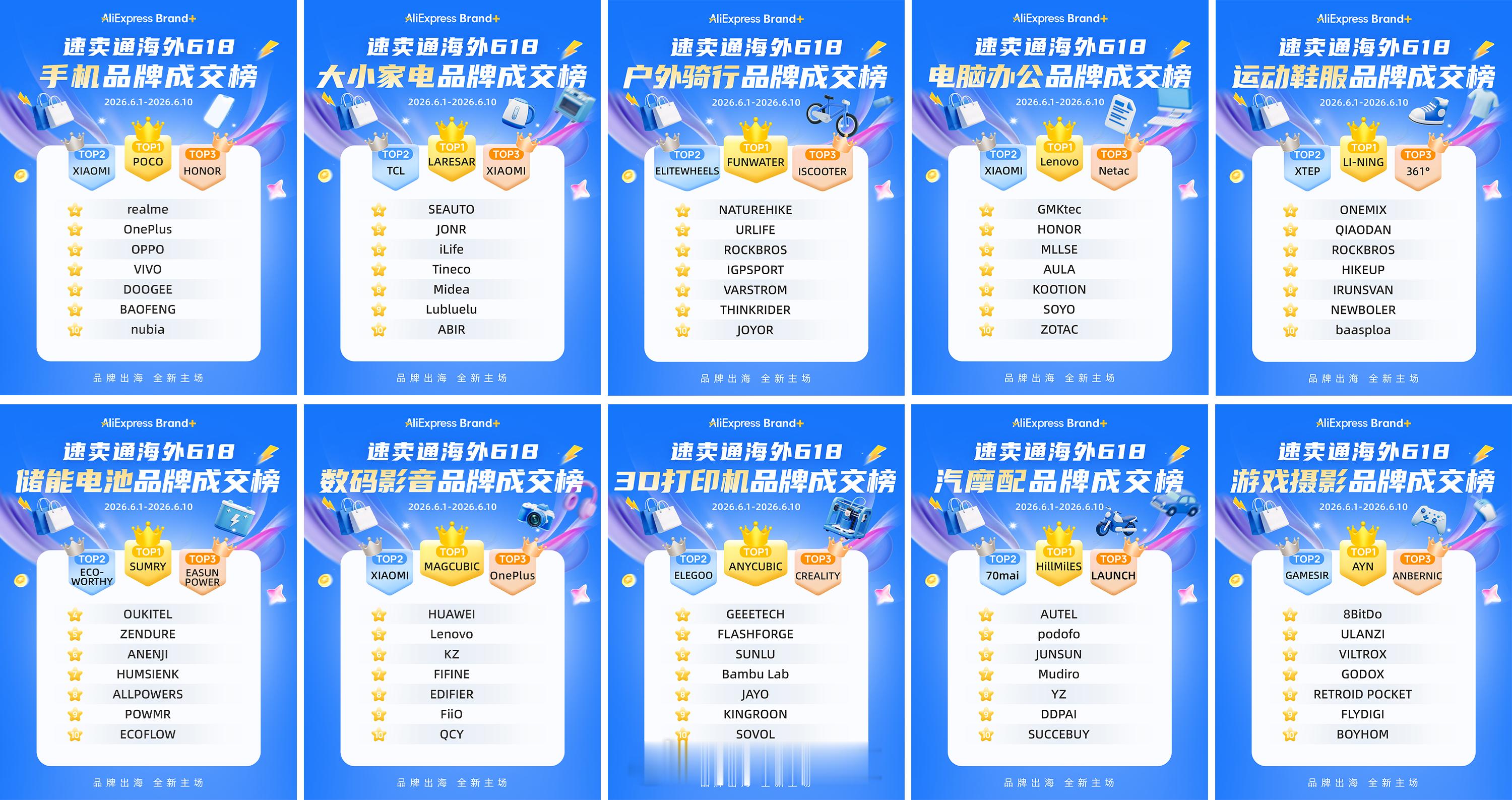 速卖通首次发布618中国品牌出海成交榜速卖通公布了618出海品牌的成交榜，品类还