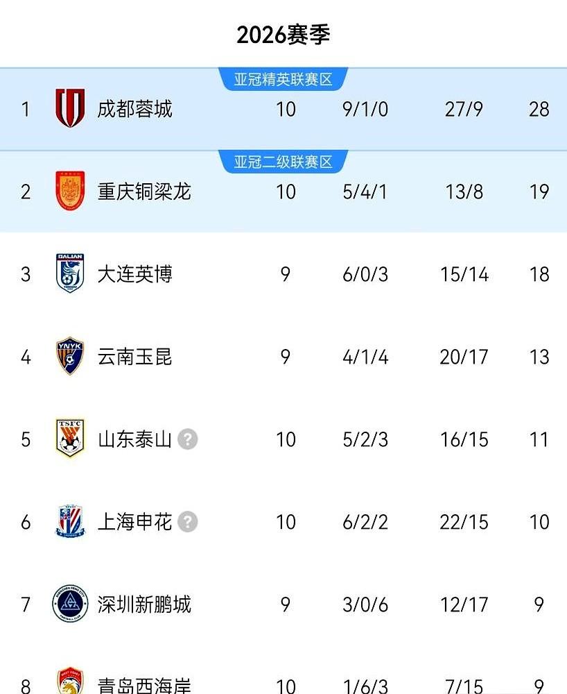 别光看成都蓉城10场轰26球，这数据太有欺骗性了。

表面上攻防都是中超第一，9