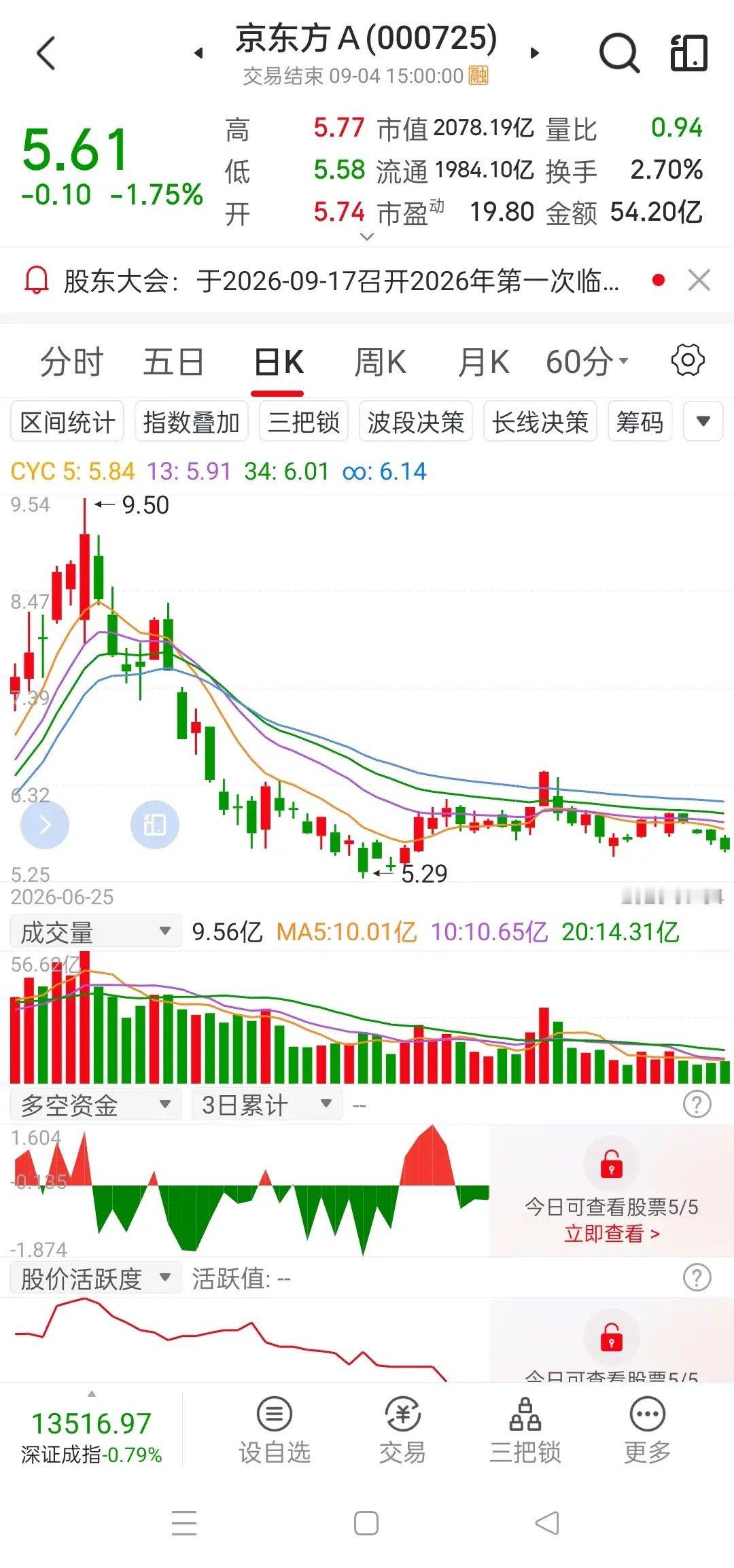 京东方股价在下行通道中越走越低，啥时候能向上攀升呢？    今天大盘为高开低走。