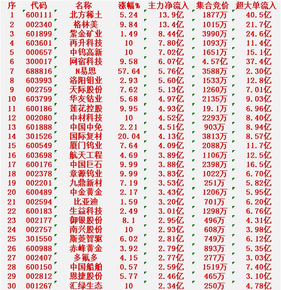 2月11日尾盘30分钟，主力资金“买入的 ”的30名单一览！

北方稀土：净流入