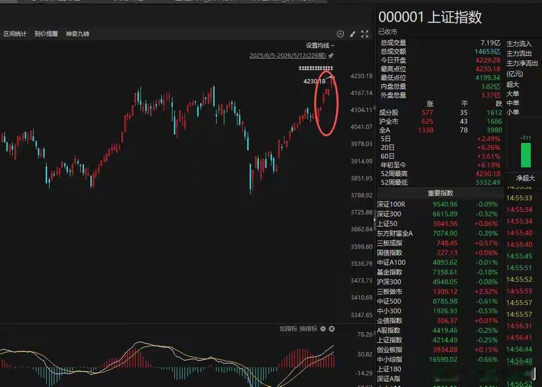 现在两市成交量冲到3.5万亿，全网满眼全是利好消息铺天盖地。有人大谈格局长线，有