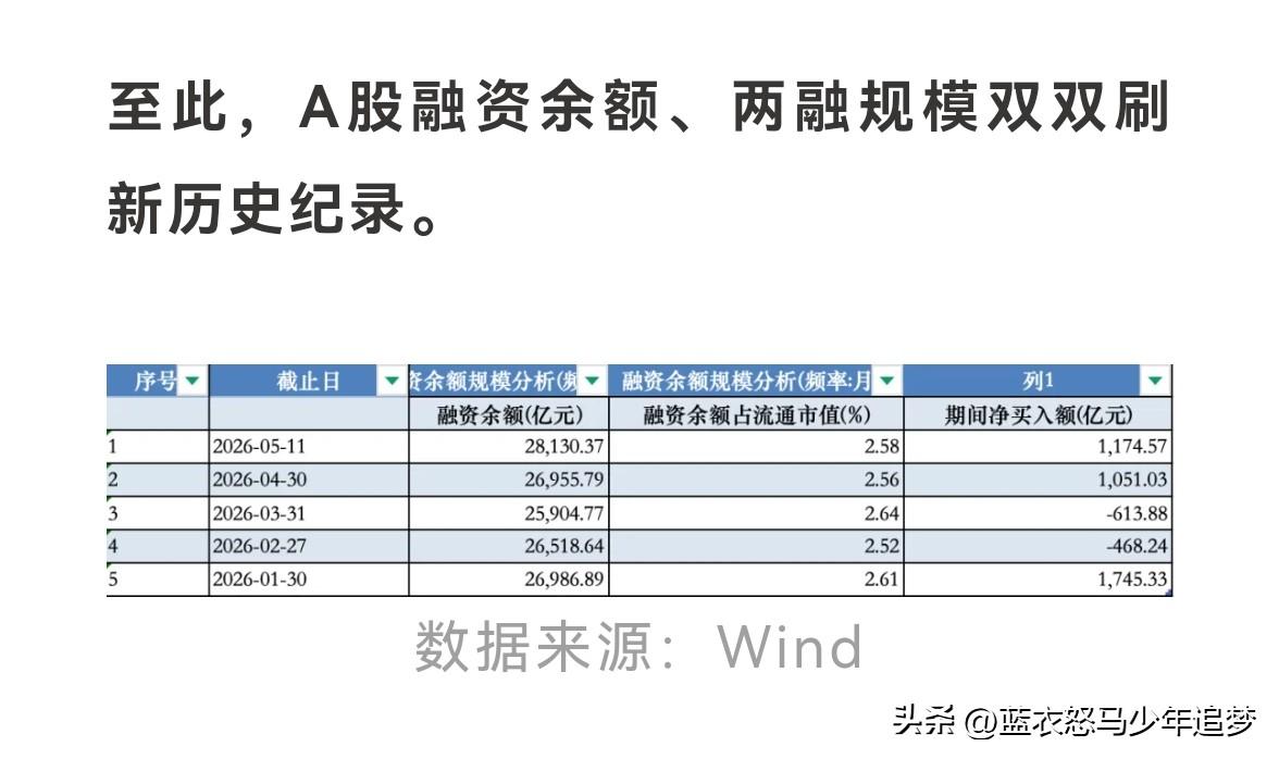 真心话茶局截至5月11日，A股融资余额首次突破2.8万亿元，创下历史新高。仅5月