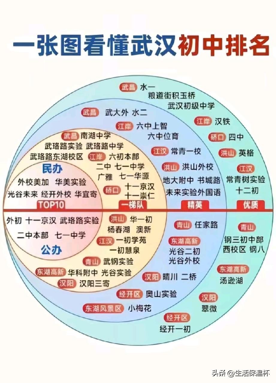 武汉初中梯队排名出炉，TOP10分为公办、民办两大板块，武汉外初、十一初京汉、武