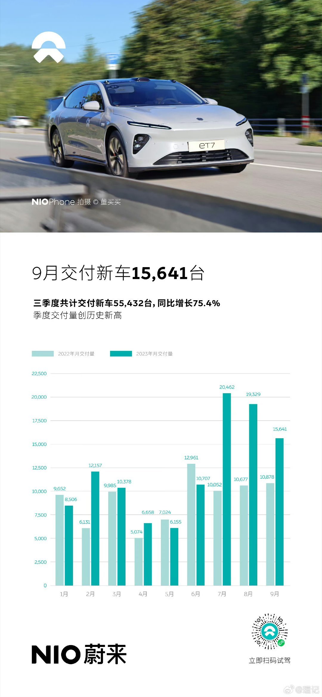 未来交付这么差，主要受到以下冲击：1 蔚来三电系统效率低，比特斯拉电池大，比他续