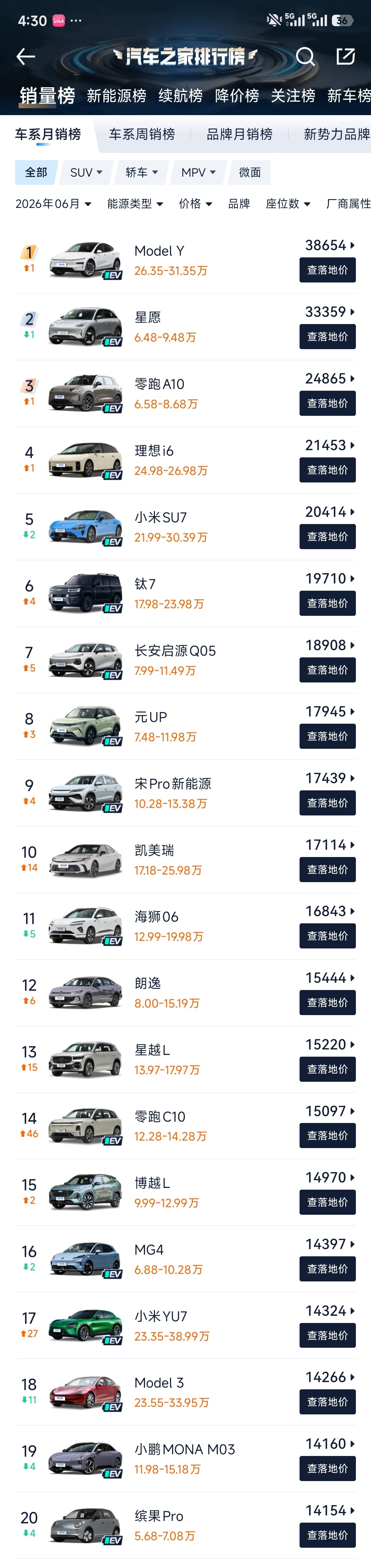 6月前十就剩凯美瑞一台燃油，前二十也就四款燃油了，咋说呢 毛豆Y是真的猛，一己之