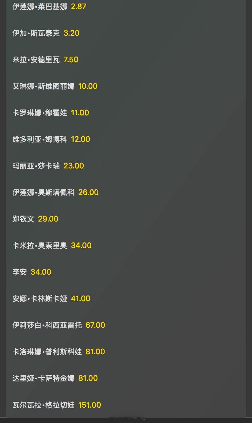 多哈女单16强夺冠赔率👇莱巴金娜：2.87斯瓦泰克：3.2安德烈娃：7.5斯维