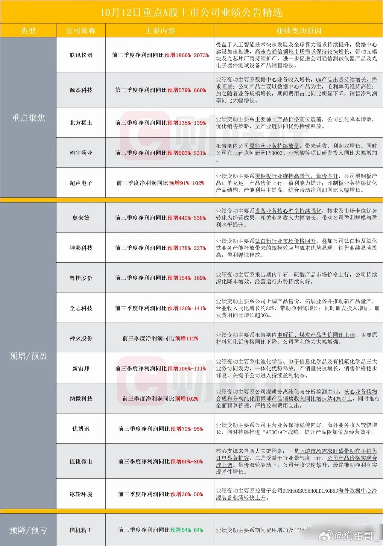 三季报预告拉开帷幕！一批个股业绩预喜，看增长一定要避开这个坑10月10日收盘后，