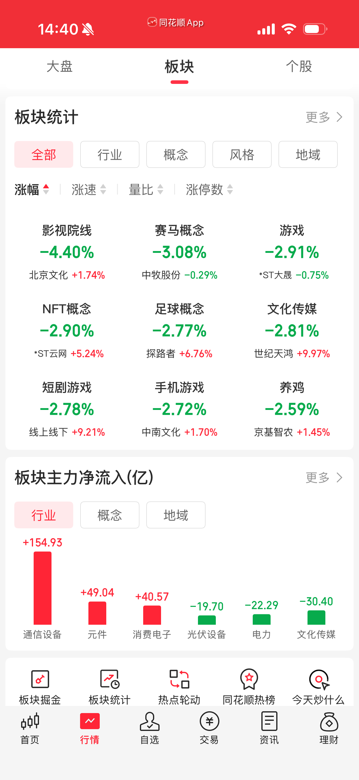 还是那些，通信设备大幅买入。泛科技下跌，Ai应用不行。 