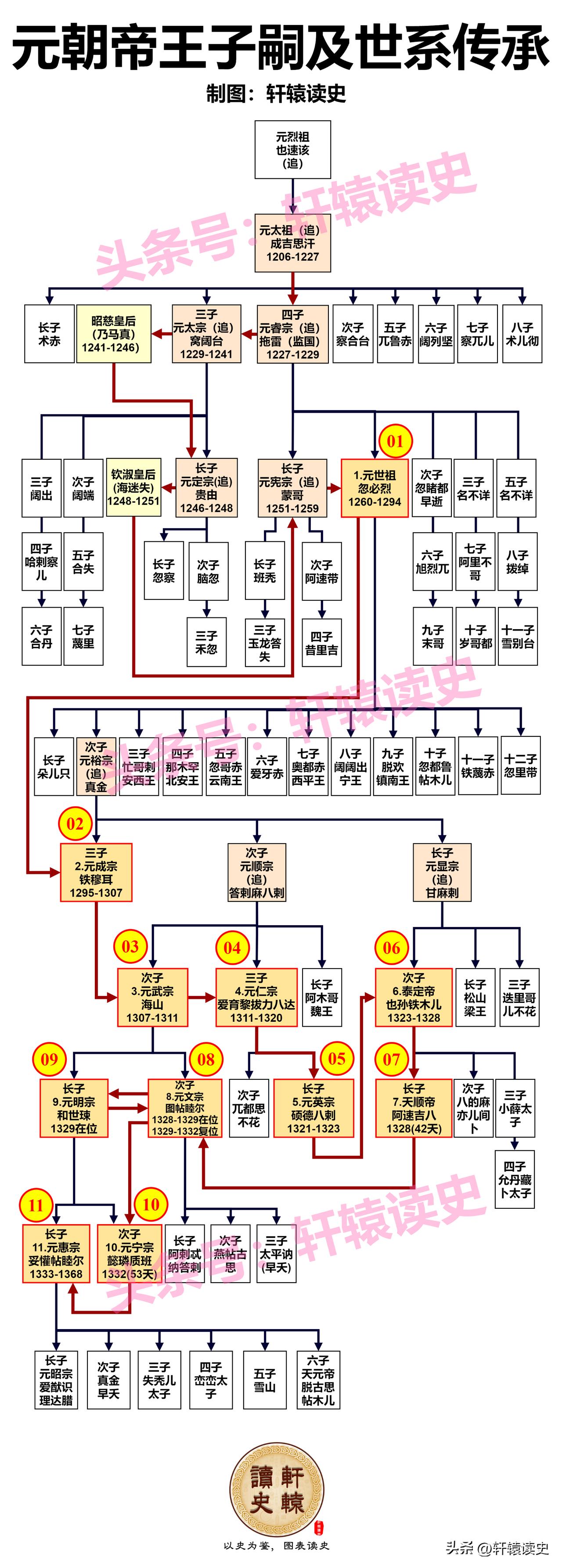 一张图看懂元朝帝王子嗣及世系传承
 
相比其他王朝，元朝皇帝普遍寿命都较短，而且