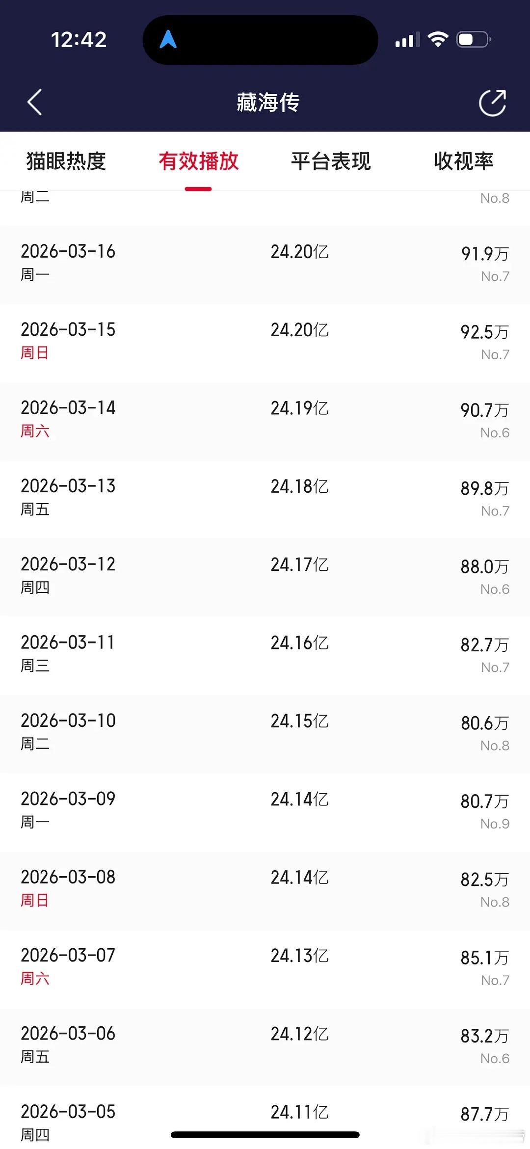 肖战真是越来越好了。藏海传播完快一年了藏海传又出现在三十届香港国际影视展，播完3