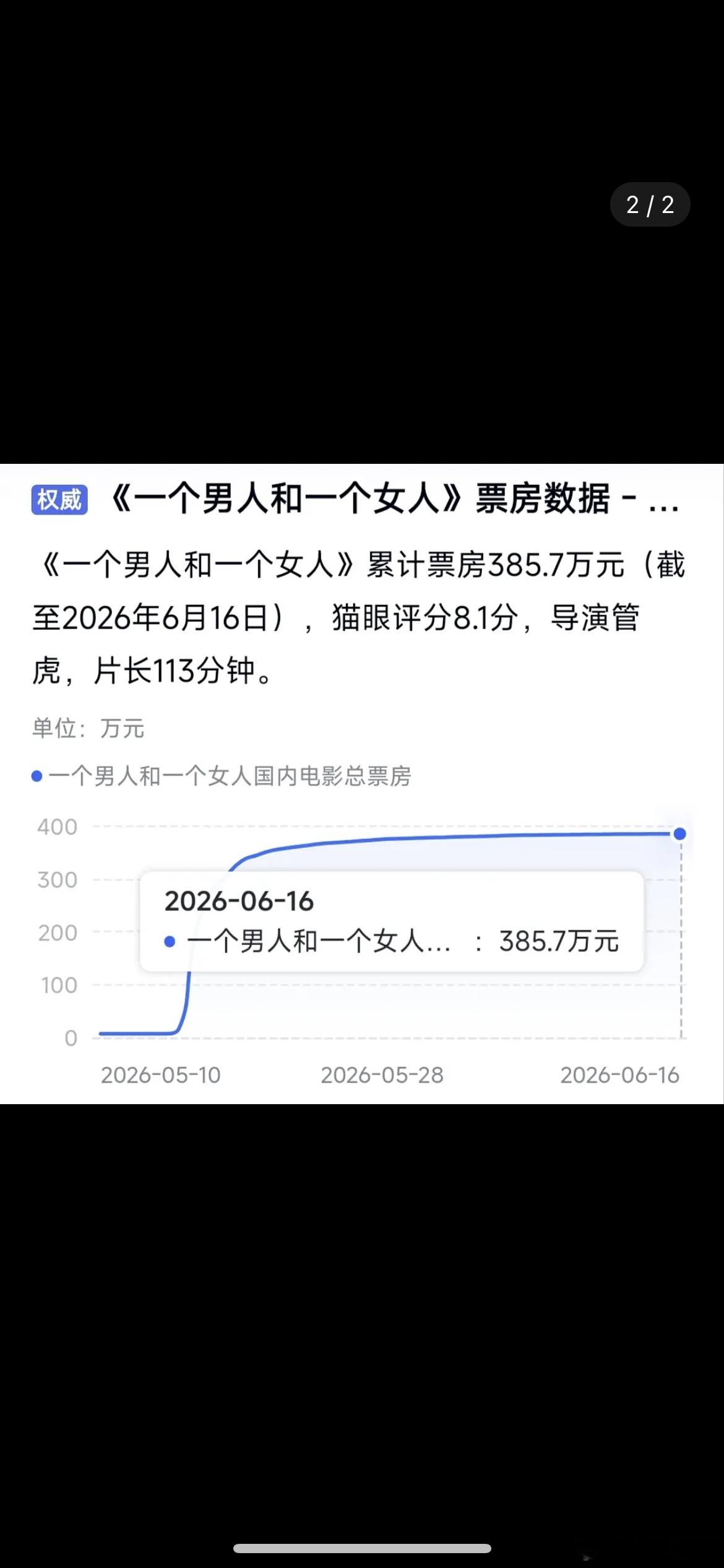 影帝百亿票房的黄渤已今年已经两连扑了，和倪妮主演的新电影累计票房才300w 