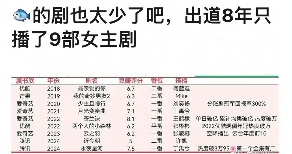虞书欣出道8年播了9部女主剧就达到95顶流🌸的位置 