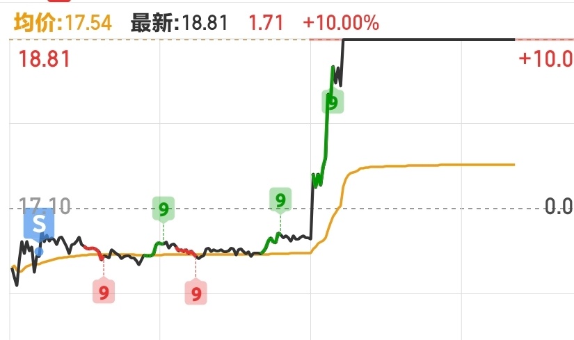 天才交易员上线，卖飞了十几个点！[微笑][微笑][微笑] 