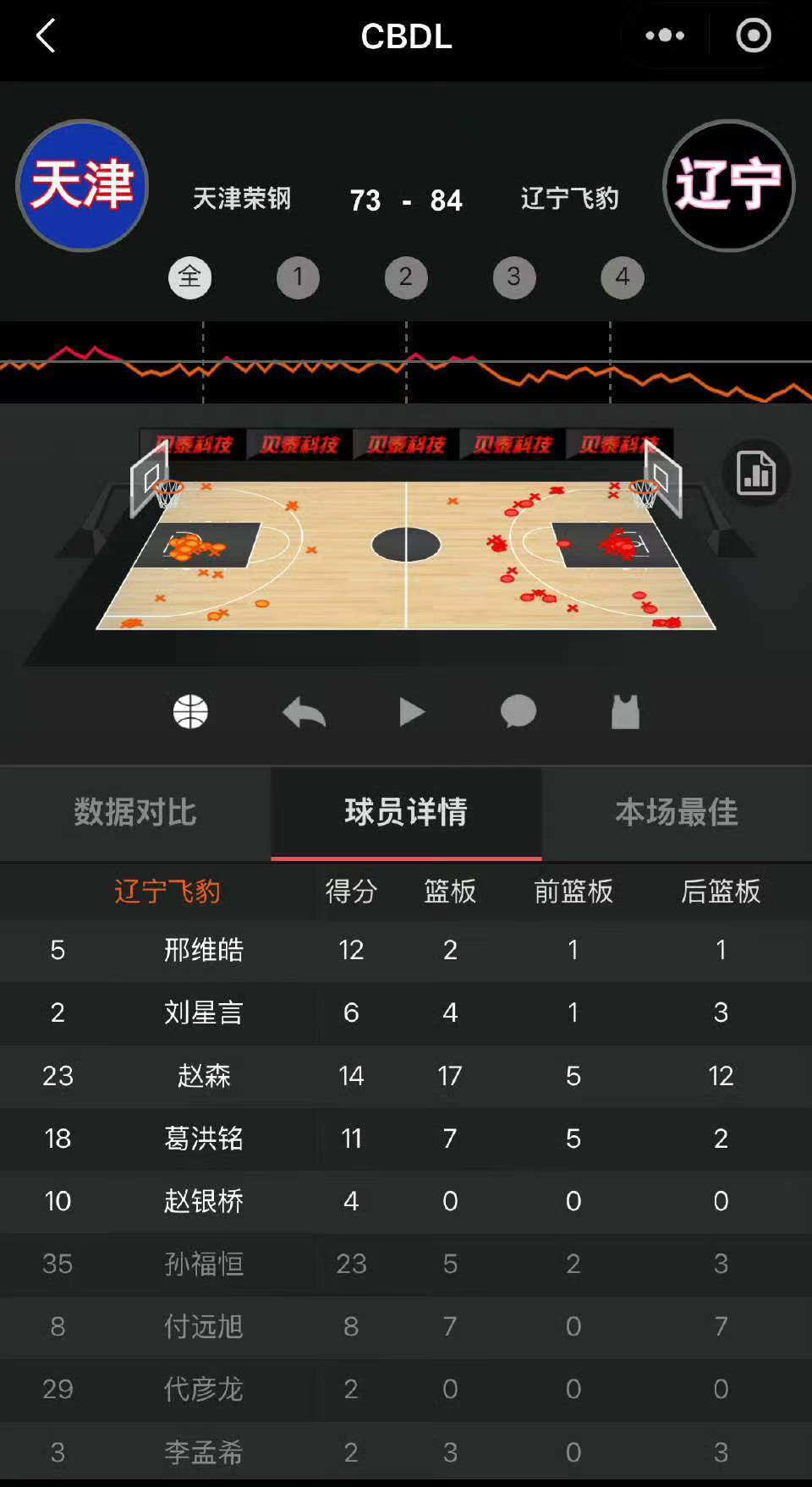 昨晚的CBDL辽宁男篮84:73战胜天津男篮赵森贡献14分17篮板的大号两双辽宁