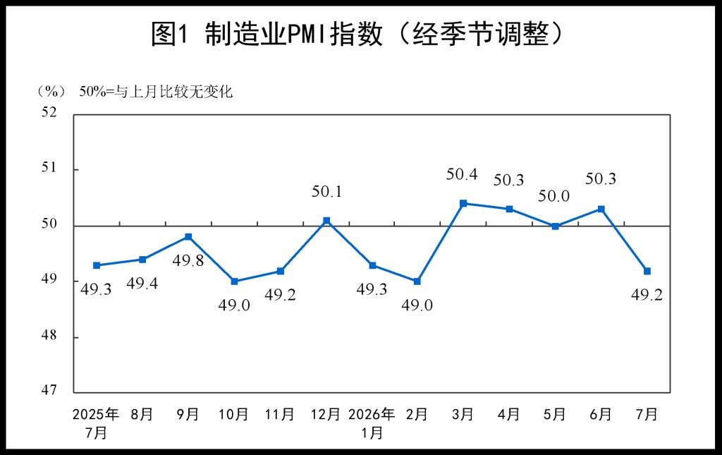 国家统计局服务业调查中心、中国物流与采购联合会：7月份中国制造业采购经理指数为4