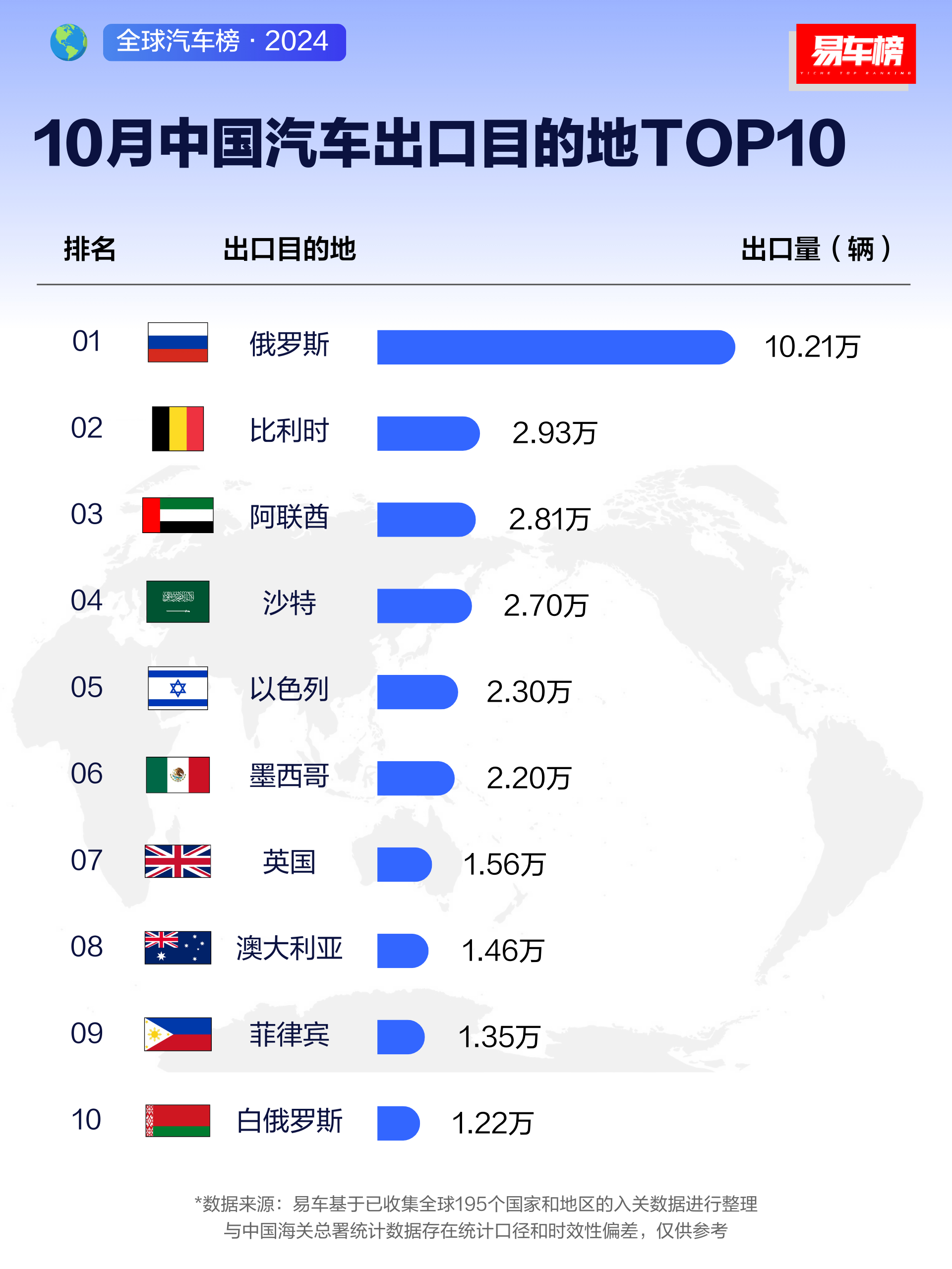 中国汽车海外都卖到那里了？1-10月，以及10月中国汽车出口目的地TOP10俄罗