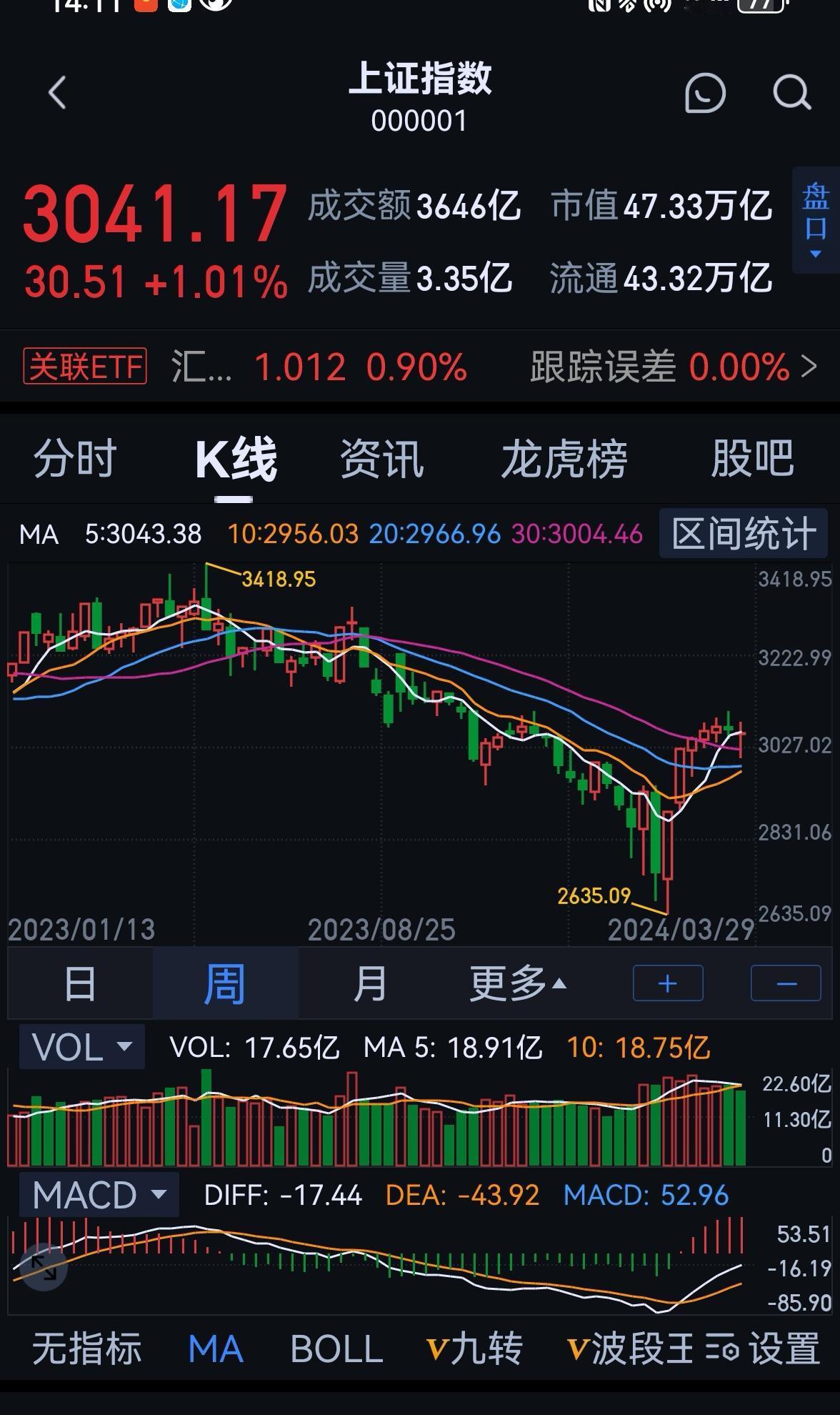 老手说股：（2）
我今天又仔细研究了上证周k线。
做出如下判断，希望家人们一定要