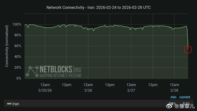 根据实时数据,包括德黑兰在内的伊朗部分地区的互联网接入量已从正常水平下降到约54