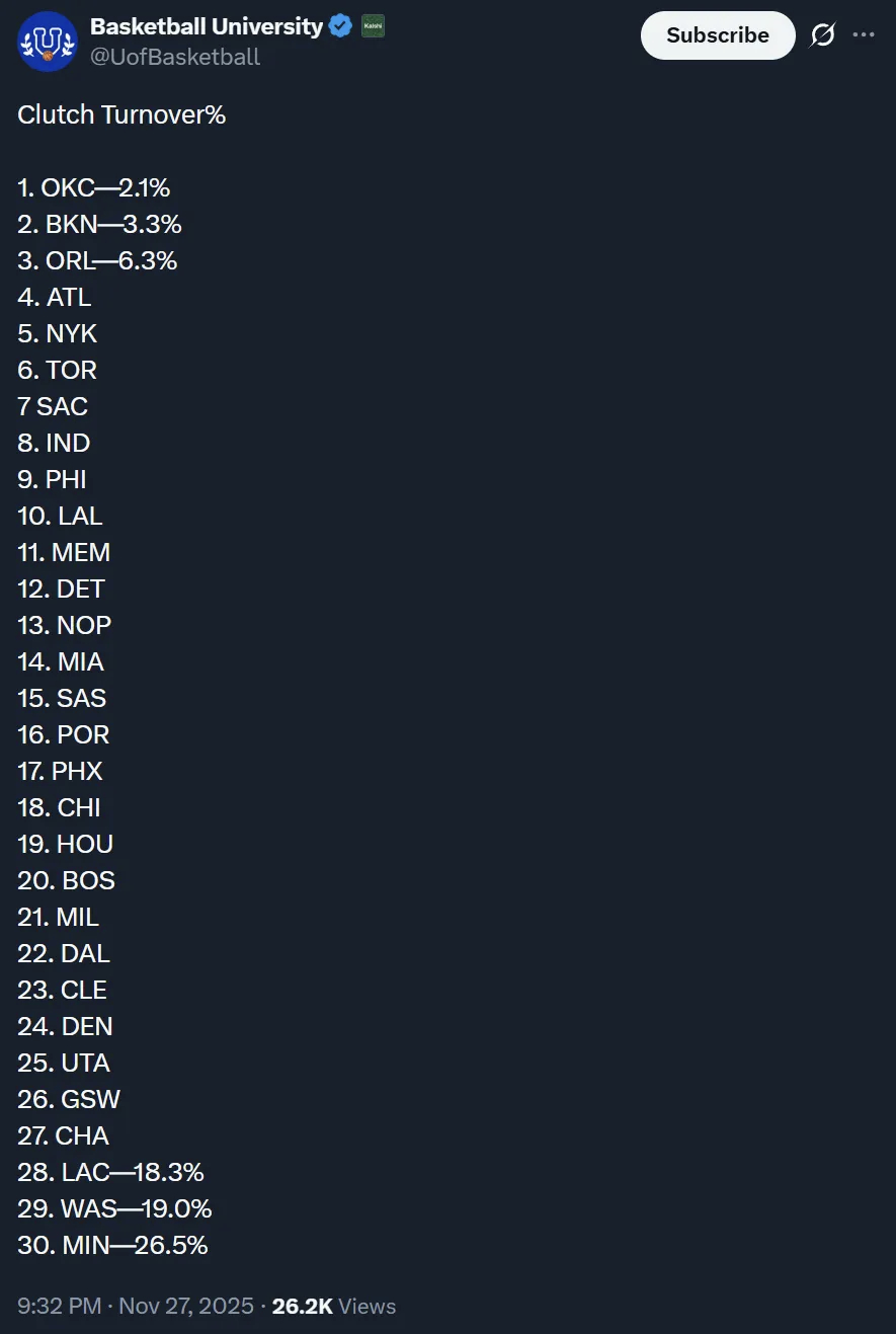 极强纪律性！本赛季NBA关键时刻球队失误率排行榜，雷霆以2.1%排名第一（44分