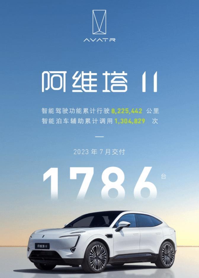 阿维塔公布了7月份的销量，1786辆。而上个月销量是1753辆。

说明阿维塔1