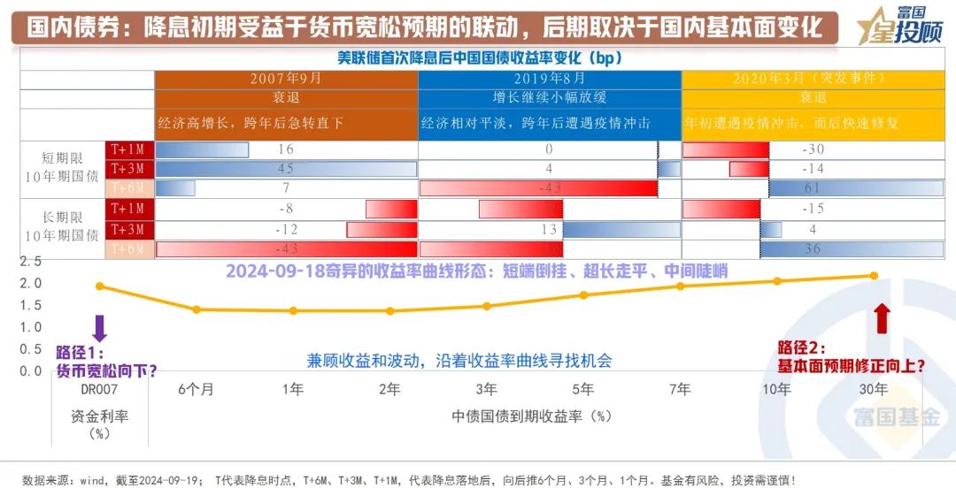 #基金投顾# 【星固收】美联储降息落地，各类资产如何演绎？（九）

国内债券：降
