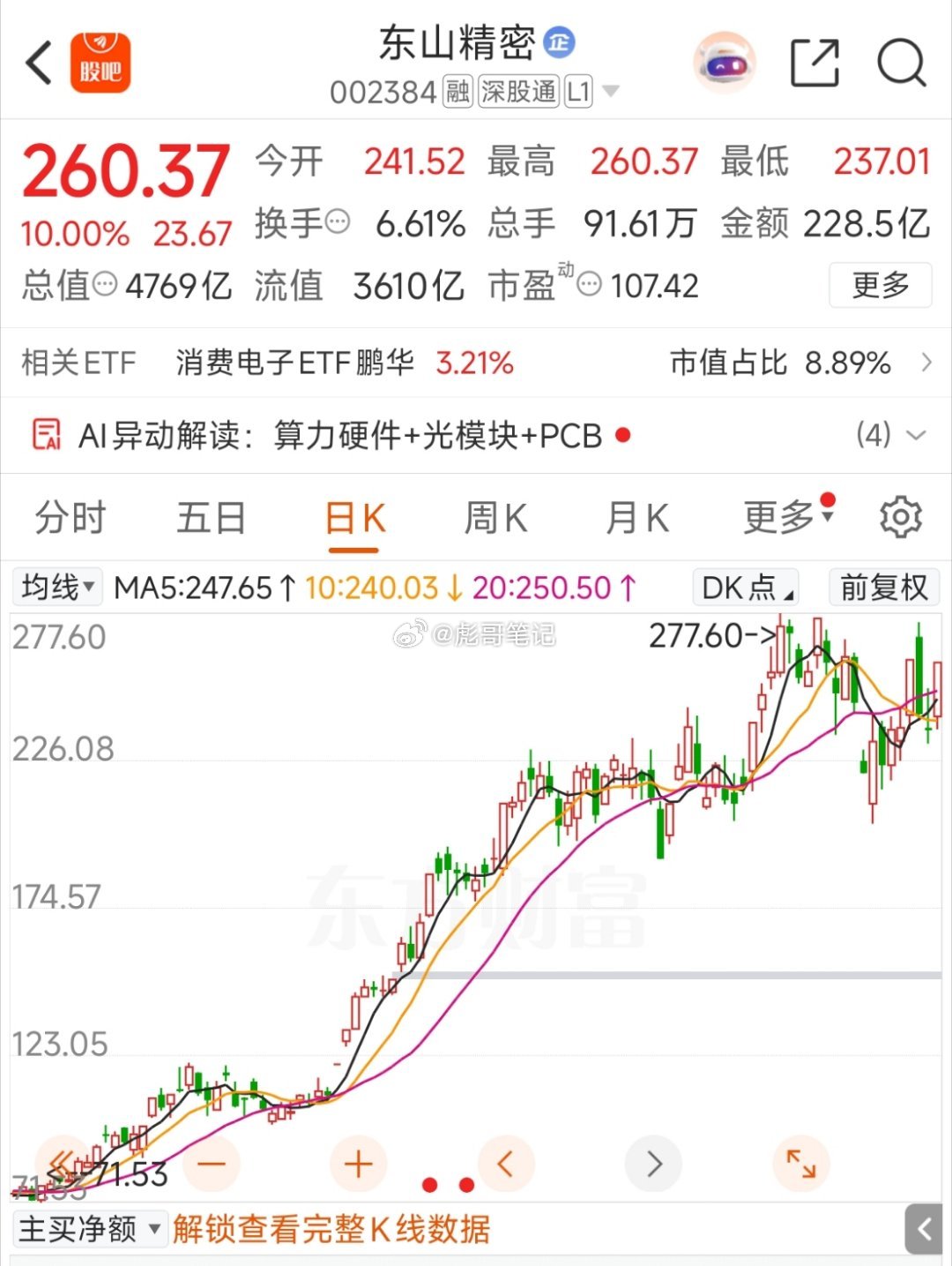 “不畏浮云遮望眼，只缘身在最高层”东山精密，这轮科技调整的定海神针。大成交容量核
