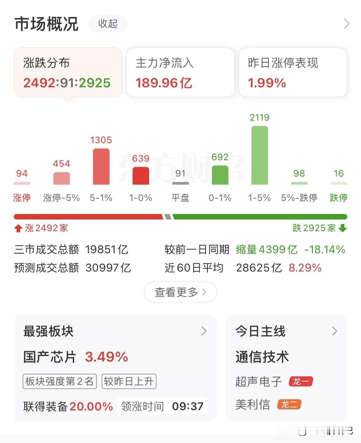 缩量反弹，创业板爆发，科技井喷！接下来如何应对？
在消息面以及外围利好刺激之下，