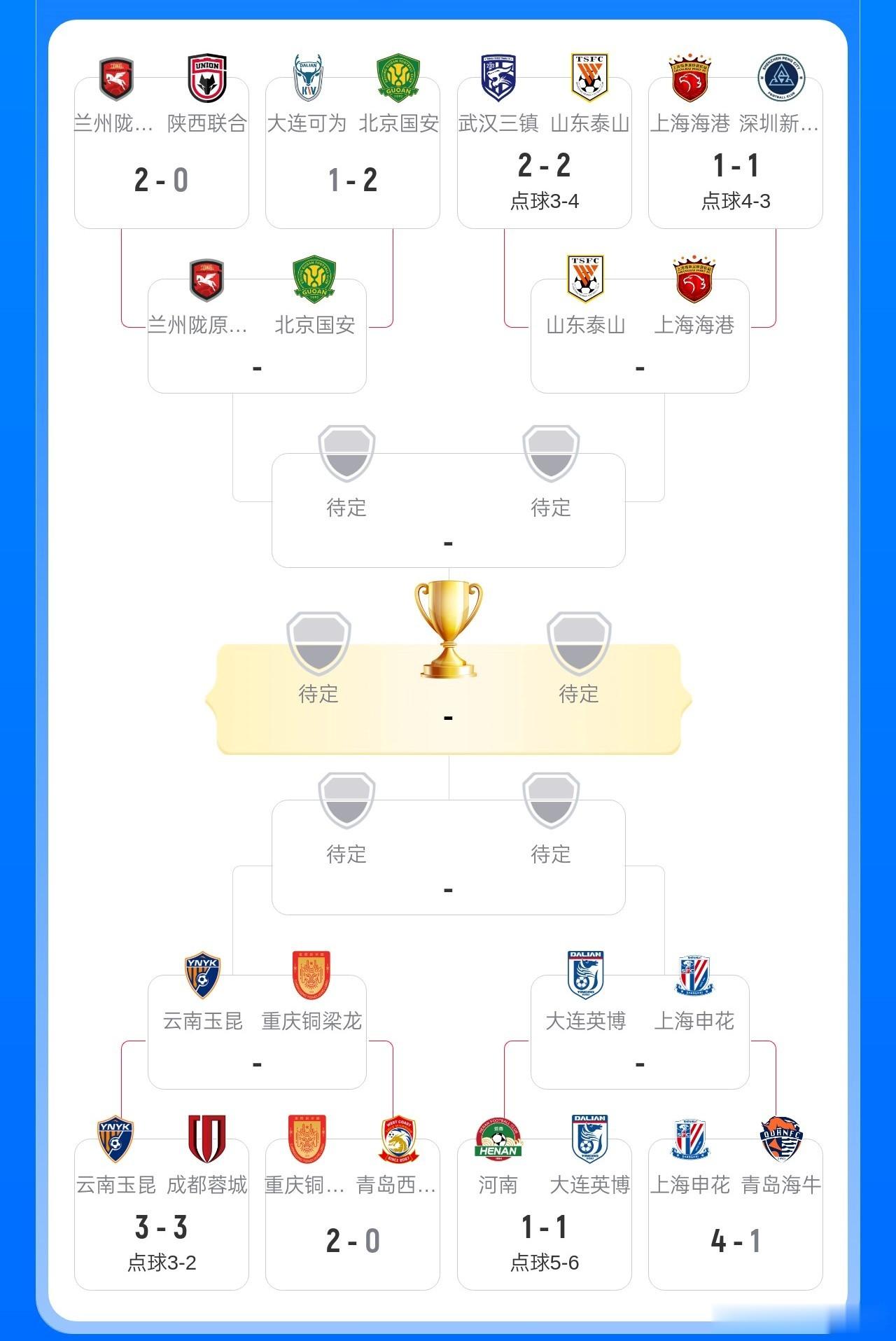 中国足球足协杯 足协杯1/4对阵：泰山vs海港 英博vs申花 玉昆vs铜梁龙 兰