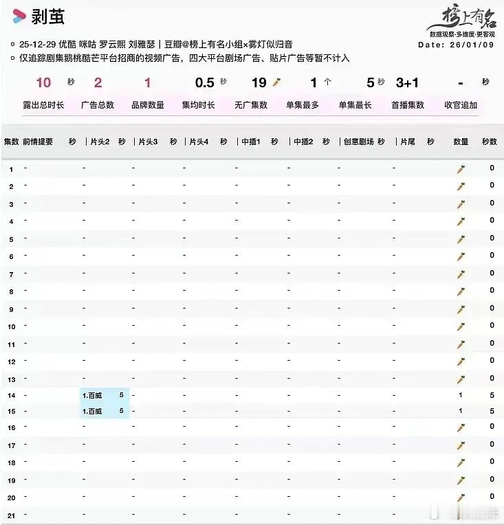 隐隐约约听说剥茧这剧从第一集就是🥕，那为啥播出三个月了，拉新年榜仍位于年榜19